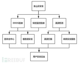 云端 挑戰(zhàn)者 金山云安全服務(wù)評(píng)測
